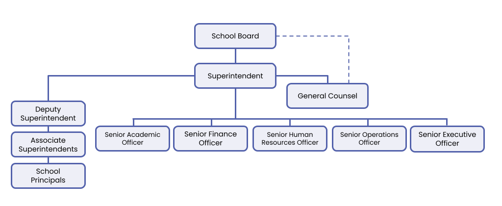 Minneapolis Public Schools leadership org chart